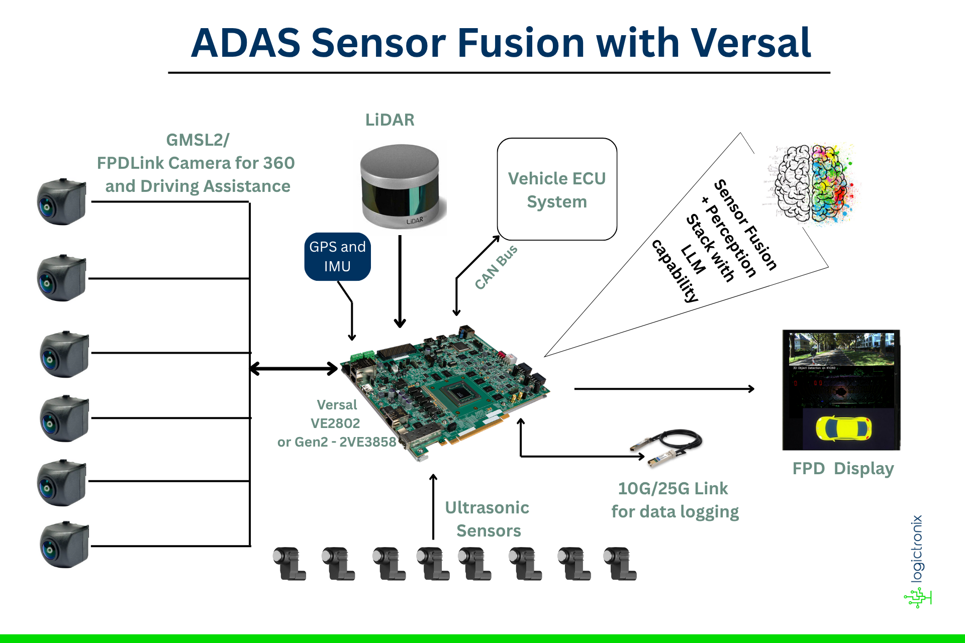 Intelligent Sensor Module Adas LogicTronix ADAS Sensor Fusion Solution – LogicTronix