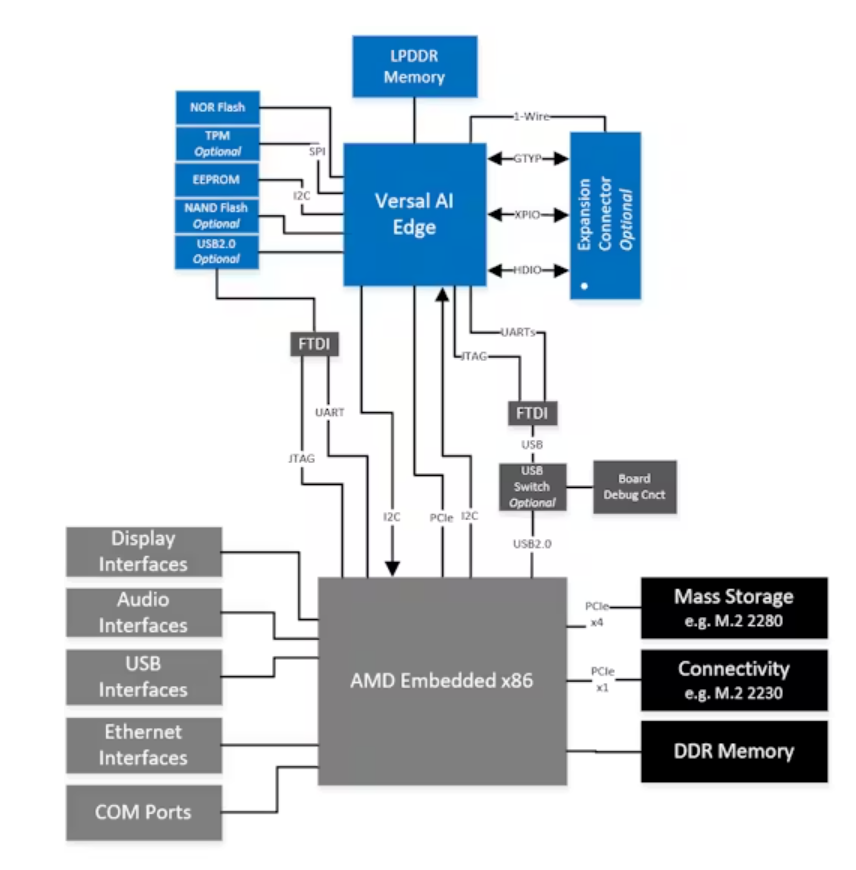 LogicTronix offering on AMD Xilinx Embedded+ Architecture for Physical AI and Vision AI solution