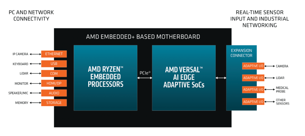 AMD Embedded+ Architecture - PCB Board connection and I/O flow (Source - AMD)